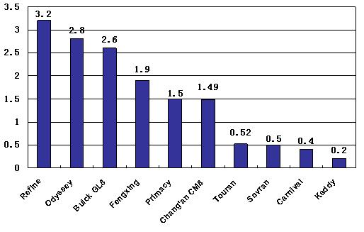 MPV market analysis 2005 part Ⅰ